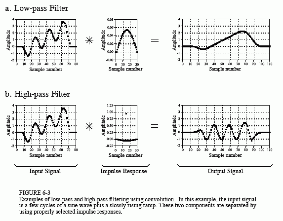 Convolution Of A Signal With Impulse Response