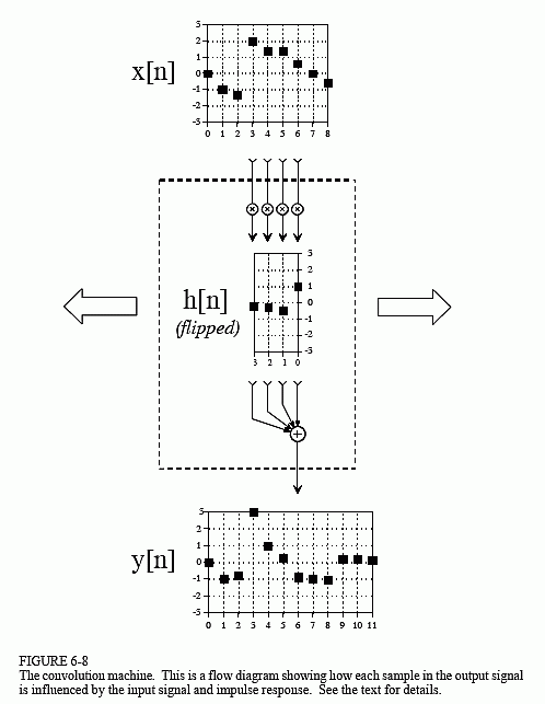 Convolution Of A Signal With Impulse Response