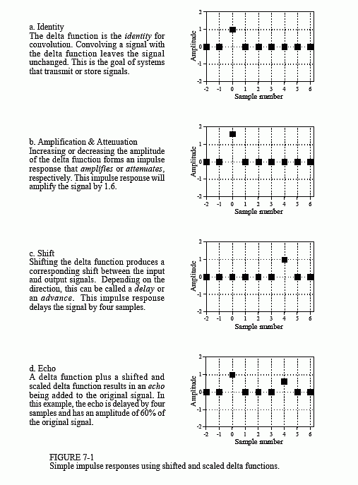 Convolution Of A Signal With Impulse Response