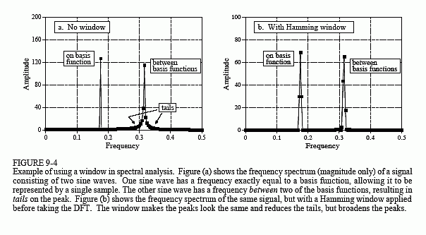 What is spectrum analysis?