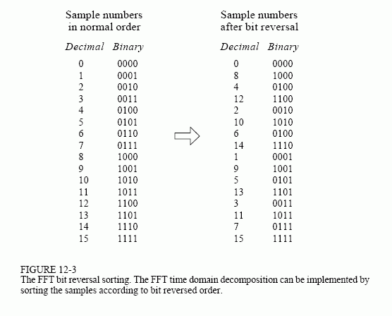 Fft Chart