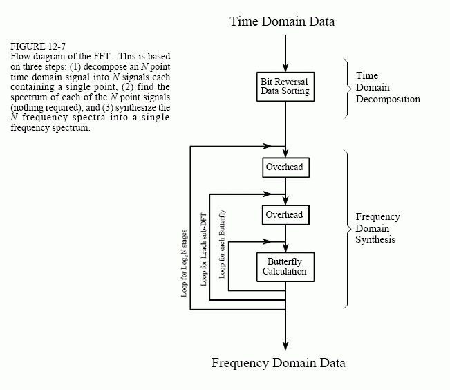 Fft Chart