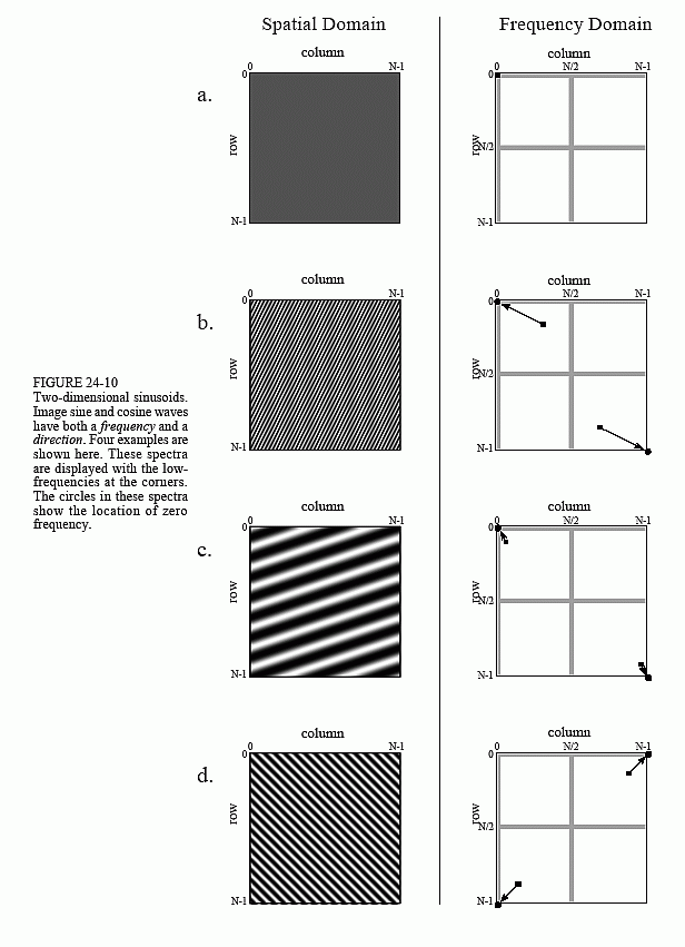 Fourier Image Analysis